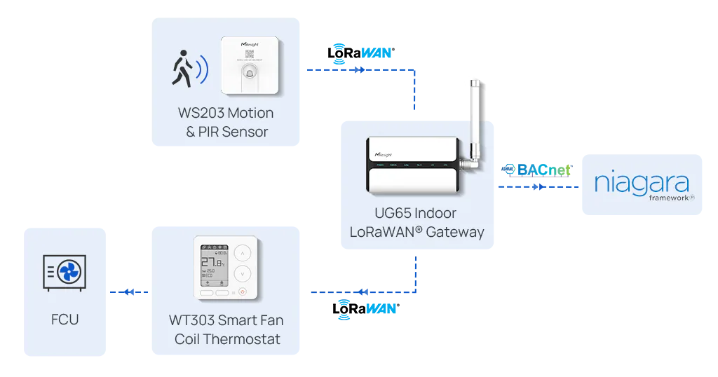 LoRaWAN hotel HVAC topology